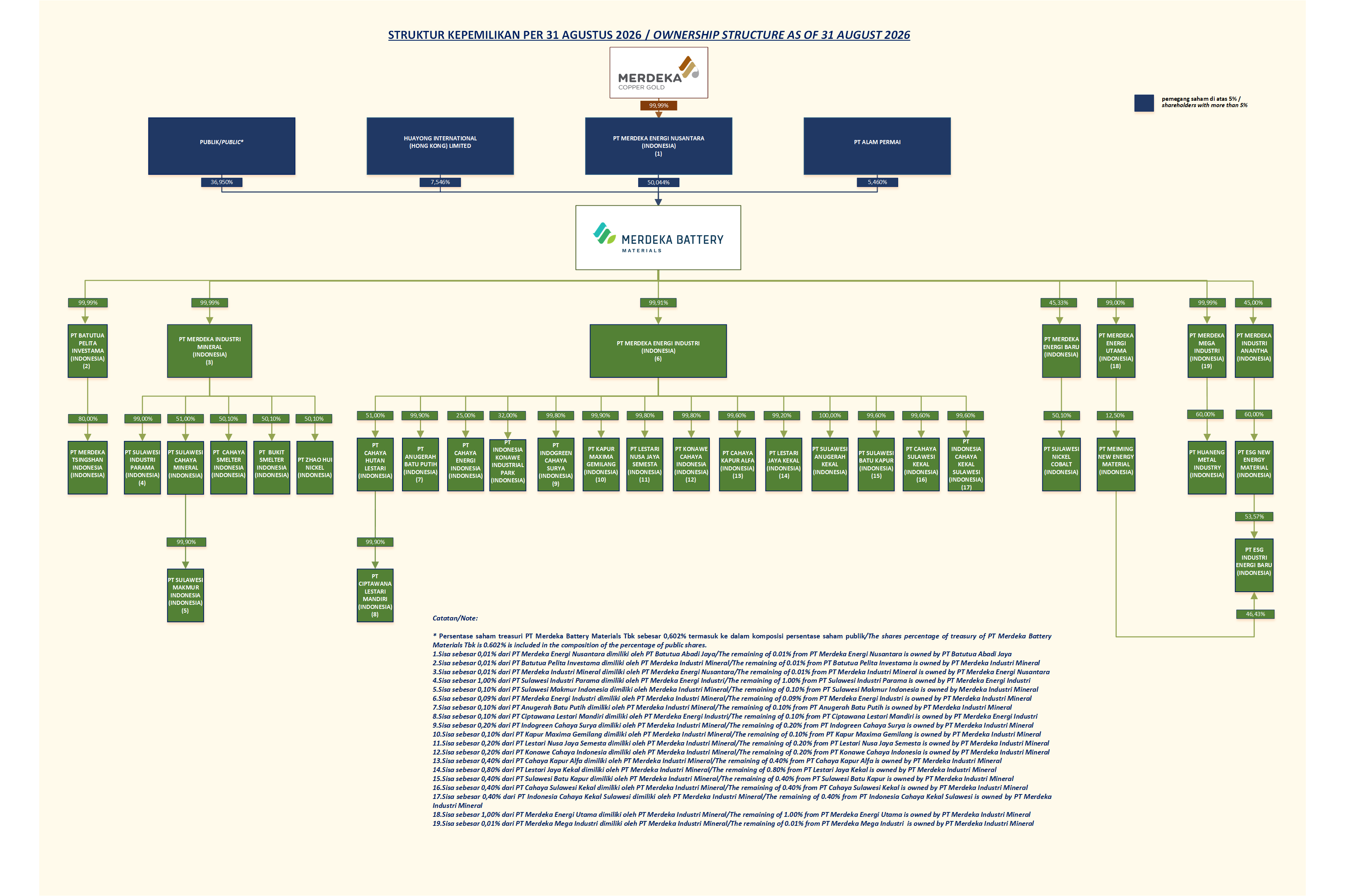 Ownership Structure